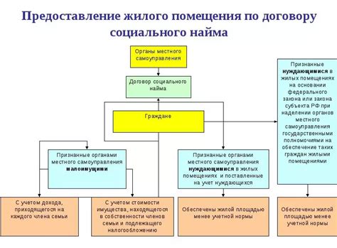 Права и обязанности при переводе квартиры в социальный найм