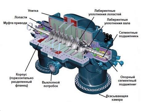 Преимущества установки компрессора нижней мощности