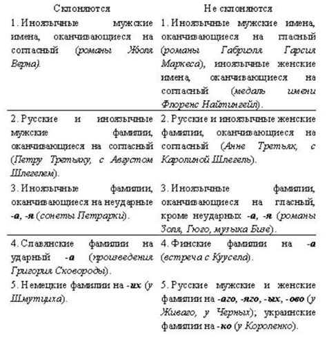 Примеры склонения мужских фамилий на ых