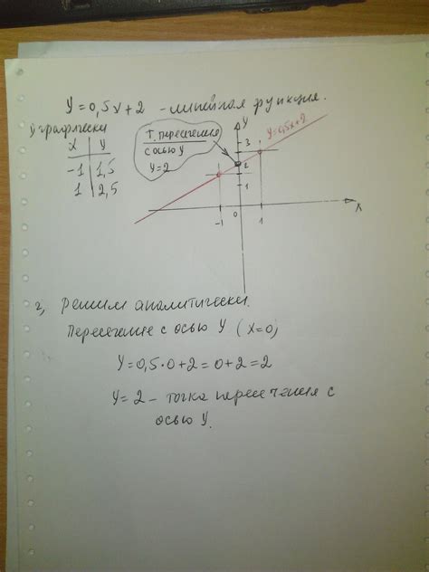 Принадлежность графику функции y = 0,5x точки