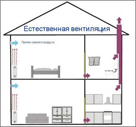 Принцип работы естественной вентиляции