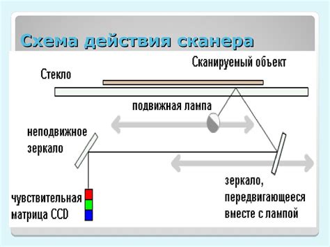 Принцип работы сканера