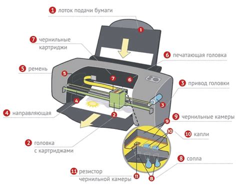 Принцип работы струйных принтеров