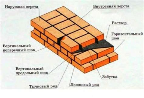 Проблемы при кладке кирпича