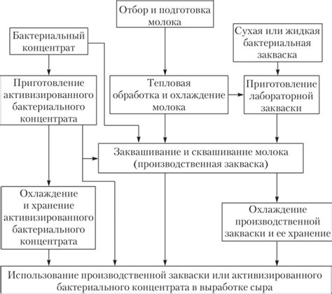 Процесс приготовления молока для кур
