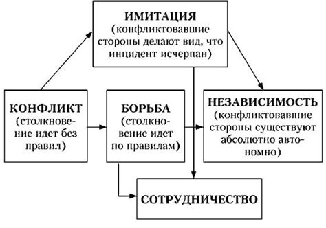 Пути разрешения конфликта