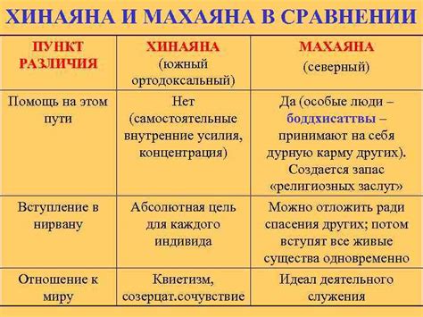 Разделение махаяны и хинаяны