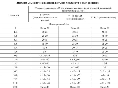 Размеры зазора