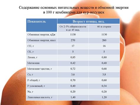 Распределение питательных веществ в рационе кур