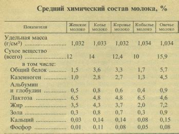 Рассмотрим питательность козьего молока