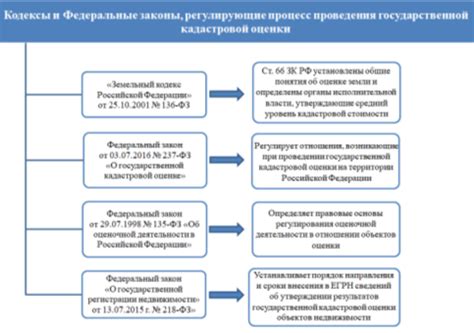 Регуляторы и нормативная база