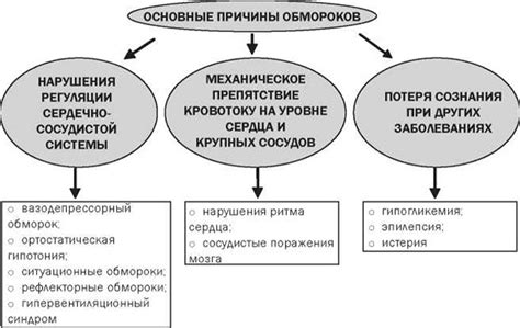 Риск серьезных причин обморока
