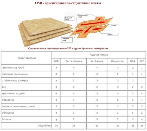 Свойства ОСБ плиты