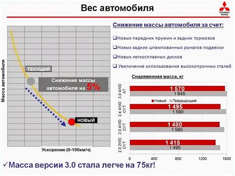 Снижение веса и улучшение управляемости автомобиля