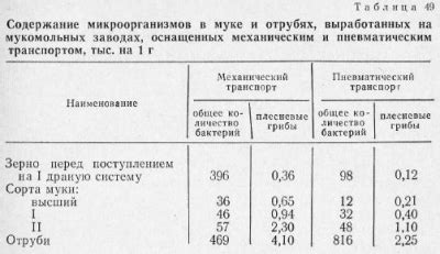 Содержание микроорганизмов в скорлупе