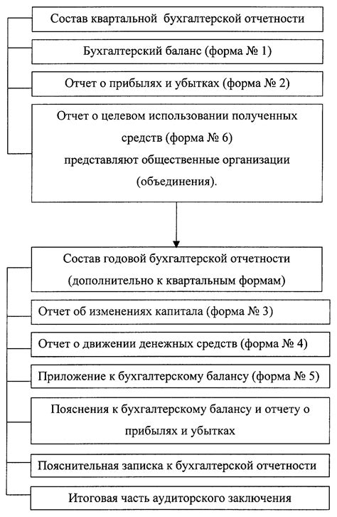 Состав отчетности