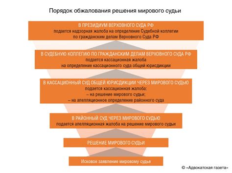 Способы обжалования решения газеты