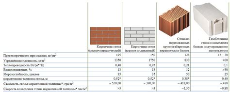 Сравнение стены в полкирпичах с другими видами несущих конструкций