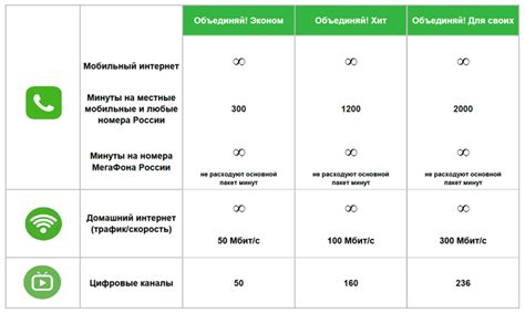 Сравнение тарифных планов