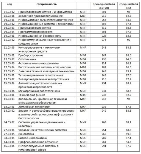 Сроки для повторного поступления