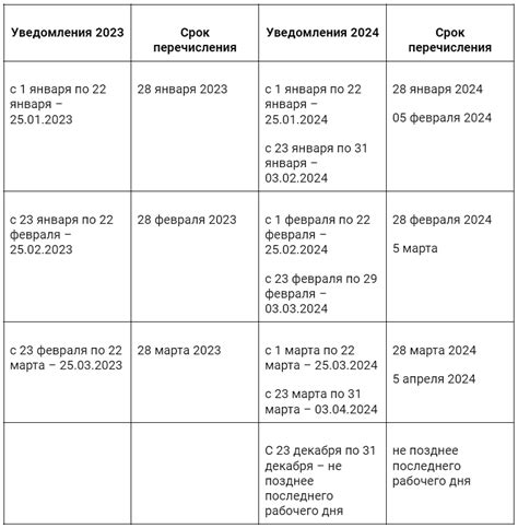 Сроки и сборы за смену номера