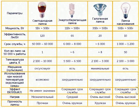 Срок службы галогеновой лампы