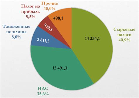 Структура налоговых доходов
