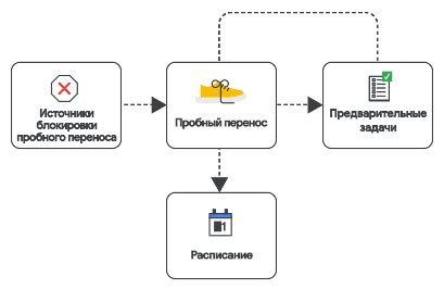 Технические возможности переноса
