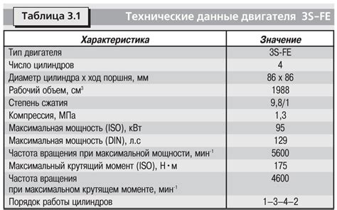 Технические характеристики двигателя