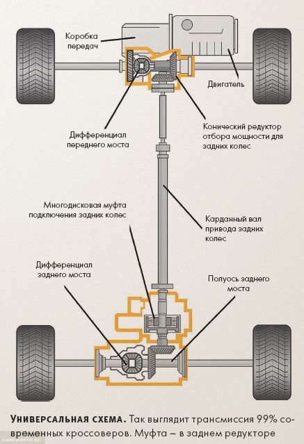 Технические характеристики полного привода на Duster