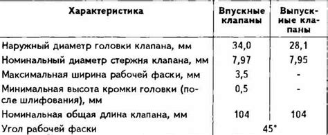 Технические характеристики цилиндров