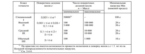 Точность измерений пищевых весов