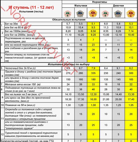 Требования для сдачи ГТО с 3 группой здоровья