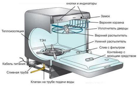 Ухудшение работы посудомоечной машины