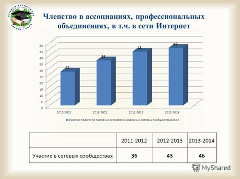 Участие в профессиональных ассоциациях и сообществах